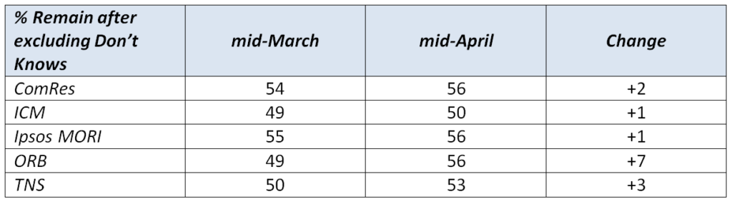 Change in Remain share Mar-Apr 16